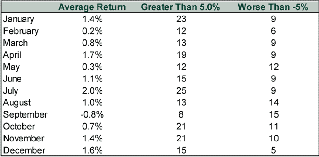 Average Return