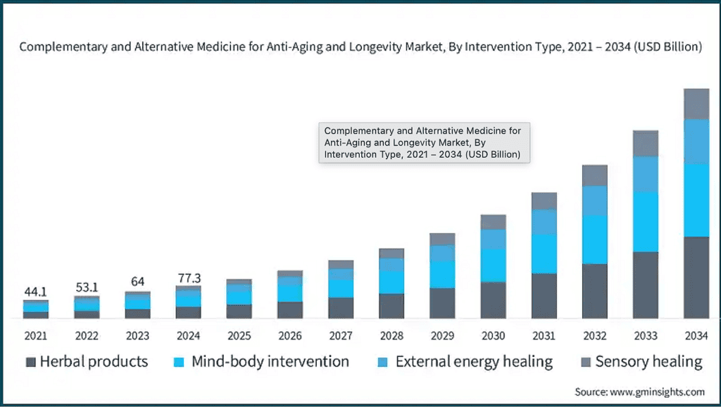 The commercial “longevity now” economy, covering consumer diagnostics, supplements, wellness, and preventive aging services, generated roughly $800 billion globally in 2024 and is projected to approach $1.4 trillion by 2029, growing at an estimated 10–12% CAGR. Unlike capital-intensive biotech longevity research, the most durable and profitable businesses today focus on immediate, out-of-pocket solutions for consumers actively investing in how they age. Entrepreneurs without biotech credentials or venture-scale funding can realistically reach revenue within 12–24 months by prioritizing unit economics, retention, and regulatory-aware positioning.“Longevity now” beats “longevity next” for cash flow: Biomarker testing, supplements, digital health platforms, and concierge services generate revenue immediately, while gene therapies and cellular reprogramming require years of capital burn before commercialization.
Biomarker platforms offer the strongest early economics: Typical gross margins of 60–75% and lifetime values of $800–$1,500 can support CAC recovery within 12 months if churn is controlled through engagement and longitudinal tracking.
Supplements scale fast but demand retention discipline: DTC longevity supplements can launch with $20k–$50k per SKU and reach 65–80% gross margins, but paid acquisition only works when 18–24 month lifetime value exceeds $300–$600.
Clinics deliver the highest LTV, highest complexity: Longevity clinics and concierge health services can generate $2,000–$40,000+ per customer but require heavy regulatory, staffing, and real-estate commitments.
The real moat is trust, not technology: Sustainable longevity businesses win through retention, longitudinal data, clinician credibility, and education, not speculative anti-aging claims or easily replicated products.
The longevity economy, when narrowly defined to include commercial longevity-focused health, wellness, diagnostics, and preventive aging services, generated approximately $800 billion globally in 2024, according to aggregated estimates across healthy aging, diagnostics, supplements, and preventive care markets. Projections suggest this combined segment could approach $1.4 trillion by 2029, implying a compound annual growth rate of roughly 10–12%, depending on category composition.

While billions continue flowing into capital-intensive biotech longevity research, the most consistently profitable longevity businesses are not those pursuing radical life extension. They are the ones addressing immediate, practical needs for customers who are actively investing in how they age. Distinguishing between these two business models is essential to building a sustainable company rather than burning capital on long-horizon scientific bets.

The market is commonly framed as “longevity now” versus “longevity next.” Longevity-now businesses include consumer diagnostics, supplements, health optimization services, and preventive care, generating revenue today from customers paying largely out of pocket. Longevity-next ventures, such as cellular reprogramming, gene therapies, and senolytics, typically require tens of millions of dollars in funding and years of clinical development before commercialization.

This guide focuses on the former category, where entrepreneurs without biotech PhDs or venture-scale capital can realistically build revenue-generating, and in some cases profitable, businesses within a 12- to 24-month timeframe, depending on execution, regulation, and market positioning.

Market Sizing: Where the Real Money Lives

The “complementary and alternative medicine (CAM) for anti-aging and longevity” category was estimated at $77.3 billion in 2024 and is projected to reach $537.6 billion by 2034, implying a 21.5% CAGR based on report-defined market scope. This isn’t speculative biotech, it’s largely herbal products, mind-body interventions, and wellness services that consumers purchase voluntarily, typically out-of-pocket, because they want practical improvements in how they age.

The longevity supplements opportunity still sits inside a broader supplements economy that generates billions annually through direct-to-consumer channels, often with far less venture involvement than drug development, because revenue can be generated immediately without clinical-trial timelines.

In parallel, consumer diagnostics and biomarker testing have drawn significant capital; one aggregated estimate pegs this at $3.5 billion of investment in 2024, though totals vary depending on what segments are included (at-home testing, consumer labs, digital health diagnostics, and related platforms). High-profile examples include Function Health, which disclosed a $53 million Series A in 2024 followed by a much larger $298 million Series B in 2025, and Superpower, which reported a $4 million pre-seed round in 2024 and a subsequent $30 million Series A in 2025. These raises underscore growing investor confidence in consumer-facing longevity infrastructure rather than experimental life-extension science.

Geographically, North America leads on consumer spend: Global Wellness Institute figures show $5,108 per capita wellness spending in North America versus $1,596 in Europe, about 3.2× higher on a regional-average basis. That gap reflects wealth concentration, higher discretionary spend, and a stronger cultural bias toward paid preventive and optimization services. For entrepreneurs, it means the most accessible market can also be the most lucrative, but competition intensifies accordingly, the real question isn’t whether demand exists; it’s whether you can acquire customers profitably and retain them long enough to justify acquisition costs.

Business Model #1: Biomarker Testing and Diagnostics Platform

Initial capital requirement: $75,000 to $150,000
Monthly operating expenses: $12,000 to $25,000
Gross margins: 60% to 75%
Customer acquisition cost: $150 to $400
Lifetime value: $800 to $1,500
The biomarker testing model has produced several fast-growing, venture-backed companies reaching large nine-figure valuations within a few years. Function Health charges $499 annually ($42 monthly) for two comprehensive blood panels covering roughly 100 to 160 biomarkers, depending on panel configuration. Superpower offers similar testing at $499 annually, bundling lab work with physician-reviewed insights and AI-enhanced guidance. Higher-end biomarker testing services in the U.S. market charge $1,000 or more for expanded panels, while premium preventative services such as full-body MRI scans command $2,500 to $4,000.

Startup costs typically break down into platform development ($40,000 to $70,000), regulatory compliance and HIPAA infrastructure ($15,000 to $30,000), lab partnerships and initial testing volume commitments ($10,000 to $30,000), and marketing and brand development ($10,000 to $20,000).

The model works because you are not running the laboratories. Instead, established providers such as Quest Diagnosticsand LabCorp handle blood draws and analysis, while the platform focuses on curating which biomarkers matter, translating results into plain language, and providing actionable, longitudinal health guidance.

The path to profitability hinges on retention. If customers remain subscribed for approximately 12 months, acquisition costs can be recovered. If they stay for 24 to 36 months, platforms can generate two to three times return on customer acquisition spend. Public disclosures are limited, but industry reporting suggests that leading platforms have reached large membership bases, implying annual revenue in the tens of millions of dollars with relatively lean, asset-light operations.

The primary challenge is churn. If customers do not see measurable improvements or find the testing and follow-up process cumbersome, cancellation rates increase. Successful platforms address this through continuous engagement, AI-driven personalization, and clear progress tracking over time.

Regulatory considerations remain manageable when platforms position themselves as wellness and health optimization services rather than diagnostic providers. However, when results are interpreted and personalized interventions are suggested, physician involvement is often required. This typically involves employing or contracting licensed providers, adding approximately $5,000 to $15,000 per month in labor costs while increasing credibility and defensibility relative to non-clinical competitors.

Business Model #2: Longevity Supplements and Nutraceuticals

Initial capital requirement: $20,000 to $75,000
Monthly operating expenses: $8,000 to $20,000
Gross margins: 65% to 80%
Customer acquisition cost: $50 to $150
Lifetime value: $300 to $600
Longevity Box, a UK-based longevity supplement brand, has reported monthly revenue of approximately £75,000 (around $93,000 USD) with consistent 5%+ month-on-month growth, based on founder statements. The company launched with an estimated $20,000 in initial capital. While these figures are founder-reported rather than independently audited, the model, science-backed supplement formulations marketed to younger demographics, has been replicated by multiple direct-to-consumer supplement founders.

The supplement opportunity splits into two categories:

• Formulation-focused brands creating proprietary compounds inspired by longevity and aging-related research
• Curation-focused brands packaging existing supplements into structured protocols

Formulation-focused brands typically require greater scientific and quality-control rigor (e.g., tighter supplier vetting, stability/COA testing, compliant claims) and can support premium pricing. Longevity-positioned supplements (such as NAD⁺-support and mitochondrial health formulas) commonly sell in the $79 to $149 per month range in subscription DTC models, but claims should be framed carefully around “support” rather than implying clinically proven senescence reversal.

On manufacturing, minimum order quantities (MOQs) vary by format and manufacturer: many capsule/powder runs are often 2,500 to 10,000 units per SKU, while gummies, liquids, and more complex formats can require higher minimums. Initial setup + first inventory is therefore more accurately described as $20,000 to $50,000+ per SKU, depending on formulation complexity, testing requirements, and where you manufacture.

Margins can still be strong: for a supplement retailing at $100 to $150, core product COGS (formula + packaging, before paid acquisition and overhead) often lands around $25 to $45 depending on ingredients and format. But in competitive digital channels, customer acquisition costs can consume a large share of gross profit unless retention and lifetime value are strong enough to offset paid media volatility.

Curation-focused brands aggregate researched supplements into convenient stacks. Customers pay primarily for convenience and guidance rather than proprietary formulations. This model requires less capital, typically $10,000 to $25,000 to launch, but faces increased competition due to ingredient commoditization. Differentiation is driven by brand, educational content, and community rather than unique ingredients.

Under the U.S. Food and Drug Administration’s Dietary Supplement Health and Education Act (DSHEA), brands may make structure/function claims without clinical trials if claims are truthful, not misleading, and supported by scientific substantiation. Companies must include the required DSHEA disclaimer and notify the FDA within 30 days of marketing such claims. Acceptable statements include “supports healthy NAD+ levels” or “promotes cellular energy,” while claims to “reverse aging” or “treat disease” are prohibited. Violations can result in FDA warning letters or enforcement actions. Regulatory consultants typically cost $2,000 to $5,000 initially.

Successful supplement brands invest heavily in educational content, blogs, video, podcasts, and newsletters, to build authority before pushing sales. Customer acquisition costs of $50 to $150 are viable only when lifetime value reaches $300 to $600 over an 18- to 24-month period.

Business Model #3: Longevity Clinics and Concierge Health Services

Initial capital requirement: $100,000 to $300,000 (physical clinic) or $50,000 to $100,000 (telemedicine-first)
Monthly operating expenses: $25,000 to $80,000
Gross margins: 40% to 60%
Customer lifetime value: $2,000 to $40,000+
The services model generates the highest per-customer revenue but also carries the greatest operational complexity. Ultra-premium offerings such as Equinox’s longevity and health optimization programs represent the top tier, with annual pricing that can approach $40,000 for select cohorts and markets. Telemedicine platforms offering longevity-focused care plans, including physician oversight and supplements, often operate at $40 to $100 monthly before labs and consults. Mid-market clinics typically charge $200 to $500 per month for bundled optimization services that include biomarker tracking, physician consultations, and lifestyle coaching.

Physical clinics require:

• Real estate ($3,000 to $10,000 monthly rent)
• Medical equipment ($20,000 to $100,000 for DEXA scanners, VO2 max testing, CGM programming)
• Licensed physicians and staff ($15,000 to $50,000 monthly)
• Liability insurance ($2,000 to $5,000 monthly)

The upfront investment is substantial but scalable in affluent metropolitan areas, where 200 to 400 active clients can support $1.5 million to $5 million in annual revenue under premium pricing and strong retention assumptions.

Telemedicine-first models reduce fixed costs and physical constraints. Core requirements include physician contractors ($100 to $200 per consult), telehealth platform technology ($5,000 to $15,000 initial setup, $500 to $2,000 monthly), and compliant patient intake and data systems. Revenue per customer is typically lower, $500 to $1,500 annually, but growth potential is higher due to fewer capacity limits.

Regulatory considerations are critical. Physicians must be licensed in each state where patients reside. Off-label prescribing of FDA-approved medications such as metformin or rapamycin is legal but closely scrutinized, particularly in marketing and patient acquisition. NAD+ precursors are regulated as supplements rather than prescription drugs. Legal and compliance support ($5,000 to $20,000 initially) helps mitigate regulatory and enforcement risk.

Corporate wellness represents an additional revenue stream. Employers may allocate $20,000 to $200,000 annually for executive longevity and health optimization programs, providing stable B2B income with longer sales cycles.

Business Model #4: Digital Health Optimization Platform

Initial capital requirement: $30,000 to $100,000
Monthly operating expenses: $8,000 to $25,000
Gross margins: 70% to 85%
Customer acquisition cost: $75 to $200
Lifetime value: $400 to $1,000
Digital platforms combine software scalability with personalized guidance. Most early-stage platforms operate as software-first MVPs, while many market examples function as hybrid models that layer services, logistics, or clinic partnerships on top of software. These platforms typically support biomarker booking, habit tracking, wearable data aggregation, and educational guidance rather than regulated medical care.

Development costs range from $30,000 to $100,000 for non-clinical platforms, depending on features and integrations with Apple HealthKit, Google Fit, and consumer wearables. User churn remains the primary challenge: 50% to 70% of health app users disengage within 90 days unless clear, immediate value is delivered.

Successful platforms blend multiple revenue streams:

• Subscription fees ($10 to $50 monthly)
• Affiliate commissions on supplements (10% to 20%)
• Referral revenue from biomarker testing ($50 to $100 per test)
• Premium tiers with human support ($100 to $200 monthly)

Infrastructure scales efficiently, but reaching product–market fit typically requires 12 to 18 months. Six-figure marketing spend ($200,000 to $500,000) applies to post–product-market-fit scaling, not initial validation.

The Path From Idea to Revenue

Most longevity businesses face an early engagement challenge: measurable biological improvements take time, while customers expect near-term feedback. Biomarkers typically shift over months, not weeks. Successful companies maintain motivation by reinforcing short-term wins such as improved sleep, energy levels, strength gains, or consistency streaks.

A common revenue trajectory for consumer-focused longevity businesses is:

Months 1–6: High investment with limited revenue, typically $2,000–$10,000 monthly, as product-market fit and acquisition channels are tested.

Months 7–12: Revenue grows to $10,000–$40,000 monthly once paid acquisition and onboarding flows stabilize.

Months 13–24: Improved retention and upsells can lift revenue to $30,000–$100,000 monthly, depending on churn control.

Year 3+: Businesses with sustained retention and efficient CAC commonly generate $500,000 to $3 million annually, though many plateau below this range.

Reaching year three does not guarantee retention is solved, but survival requires at least partial alignment between customer acquisition costs and lifetime value. Businesses that fail typically do so because CAC consistently exceeds LTV, making growth structurally unprofitable.

Competition and Moats

The longevity sector grows more crowded each month. Commoditized businesses, generic supplements and basic biomarker platforms, compete primarily on price and marketing. More durable businesses build moats through proprietary longitudinal data, clinician workflows, trusted education, or engaged communities.

Function Health’s advantage lies in its growing repository of longitudinal lab data collected through recurring testing and user engagement, which can improve personalization over time, though the scale of this dataset has not been publicly disclosed. Superpower differentiates through its concierge-style experience and coordinated access to physicians, which enhances perceived value but remains operationally replicable.

The strongest longevity businesses create switching costs through accumulated health data, embedded habits, and community trust. Contract manufacturers can replicate formulations, and developers can clone software. Over the long term, the most defensible moat is credibility, earned through education, transparency, and consistently delivered results.

The Reality Check

Most longevity startups fail, not because demand is missing, but because founders underestimate customer acquisition costs, overestimate retention, or exhaust capital before reaching profitability. Early-stage supplement brands frequently shut down within the first few years, and many consumer-facing biomarker platforms struggle to scale beyond a small user base.

The opportunity is real, demographic trends virtually guarantee rising interest in longevity solutions. But demand alone does not ensure success. Longevity businesses that endure are the ones focused on disciplined unit economics, strong retention, and solving immediate, tangible problems, not selling speculative promises or distant science.