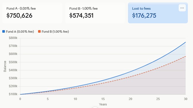 ETF fees chart