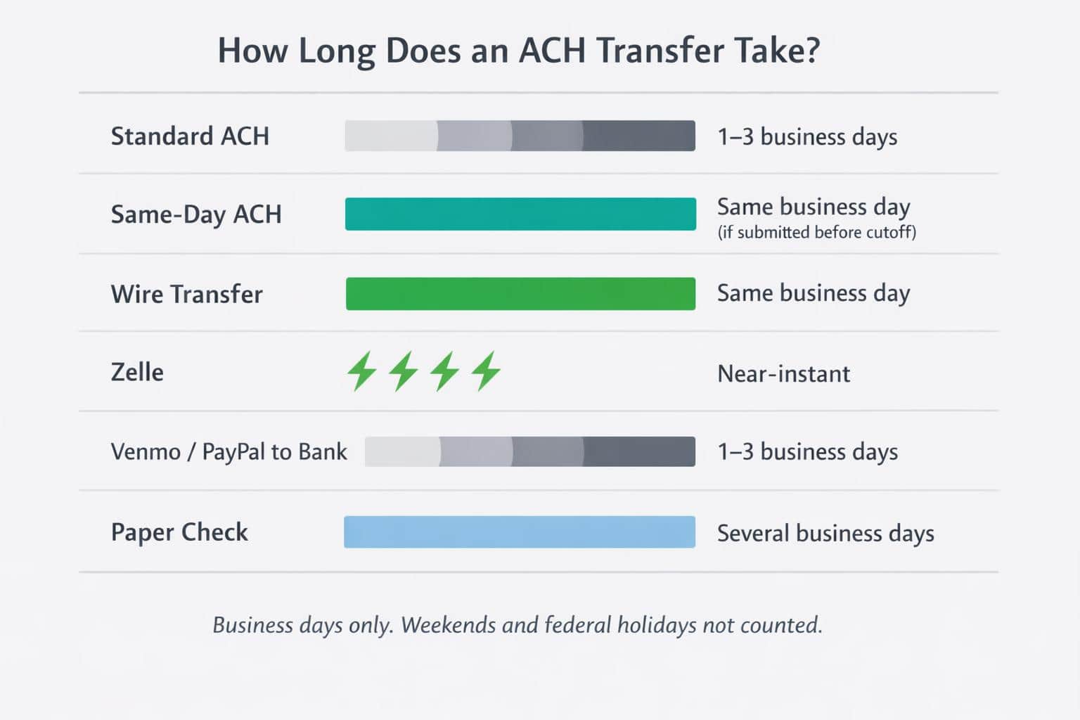 How Long Do ACH Transfers Take?