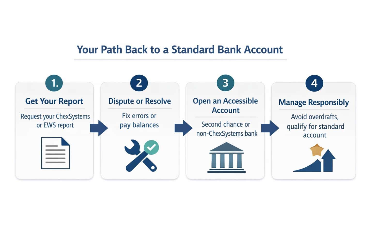 How to Open a Bank Account After Being Denied