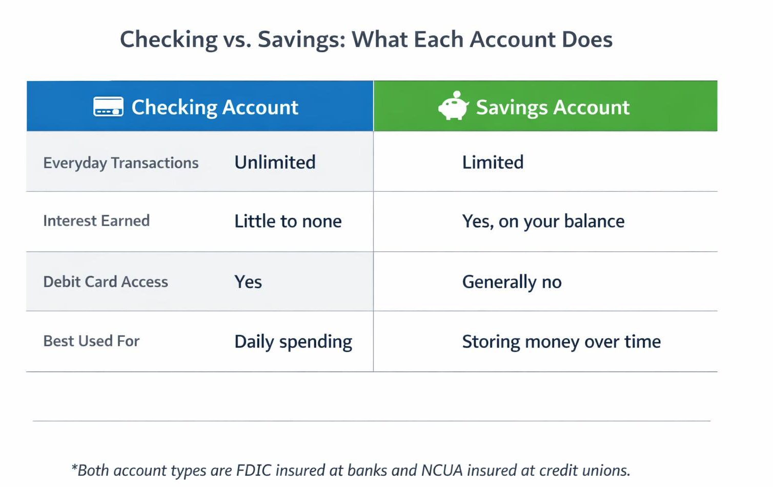 What Is the Difference Between Checking and Savings Accounts?