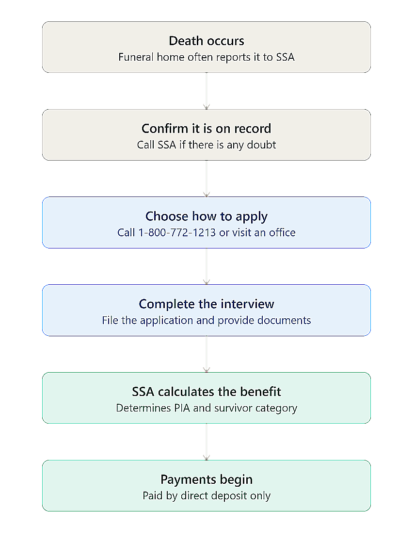 survivor_benefits_application_flowchart