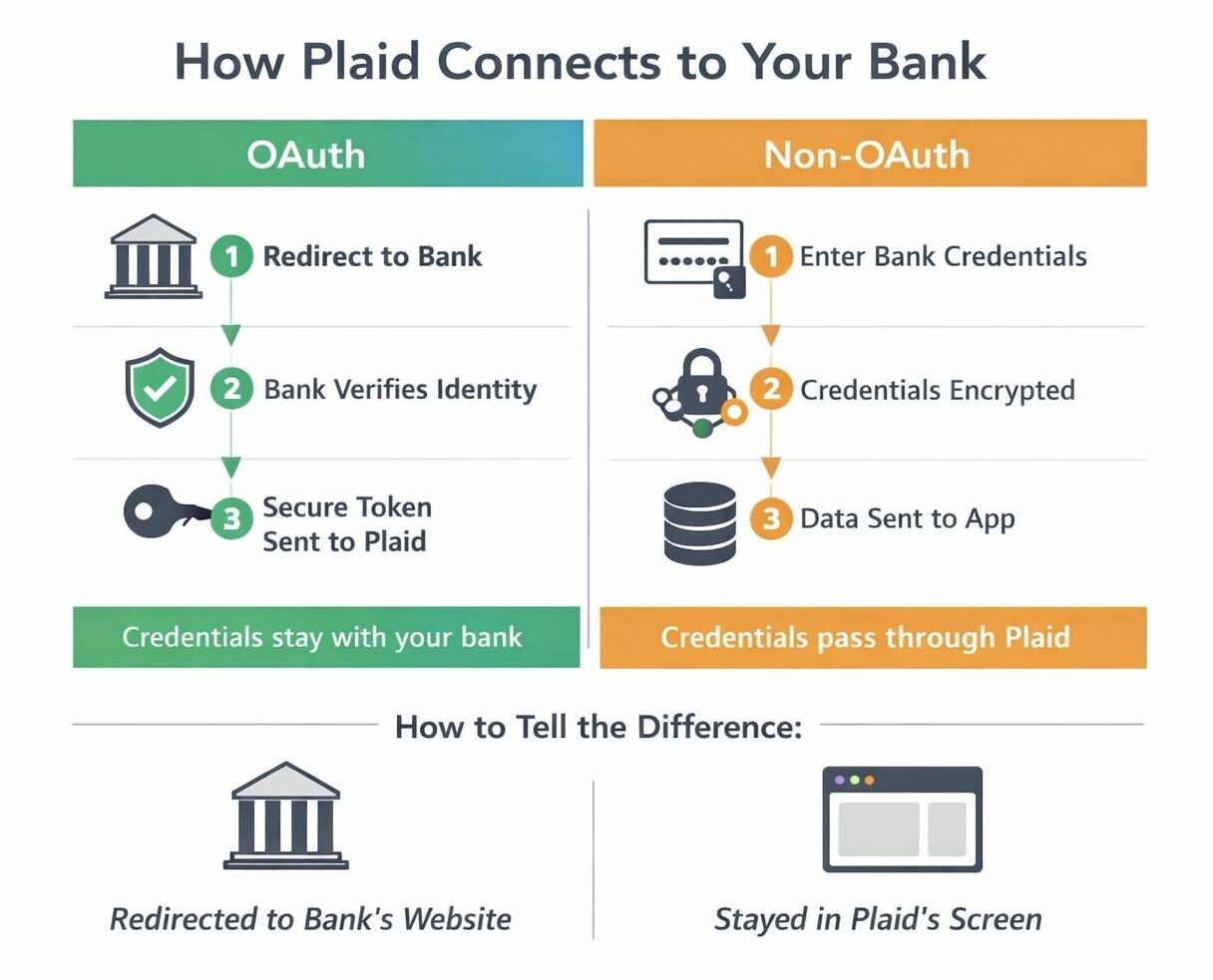 Is Plaid Safe to Use With Your Bank Account?