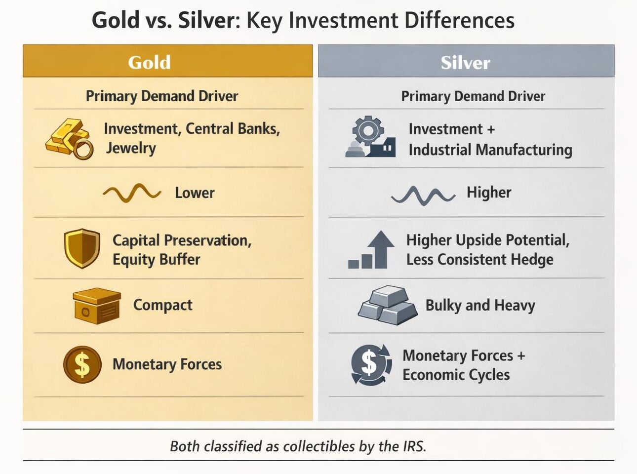 Silver or Gold? Their Investment Profiles Compared