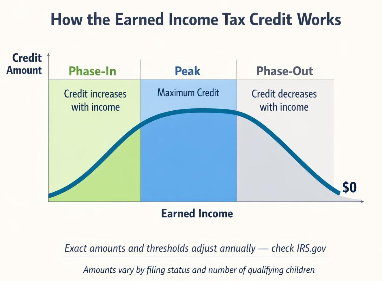 What Is an Earned Income Tax Credit?