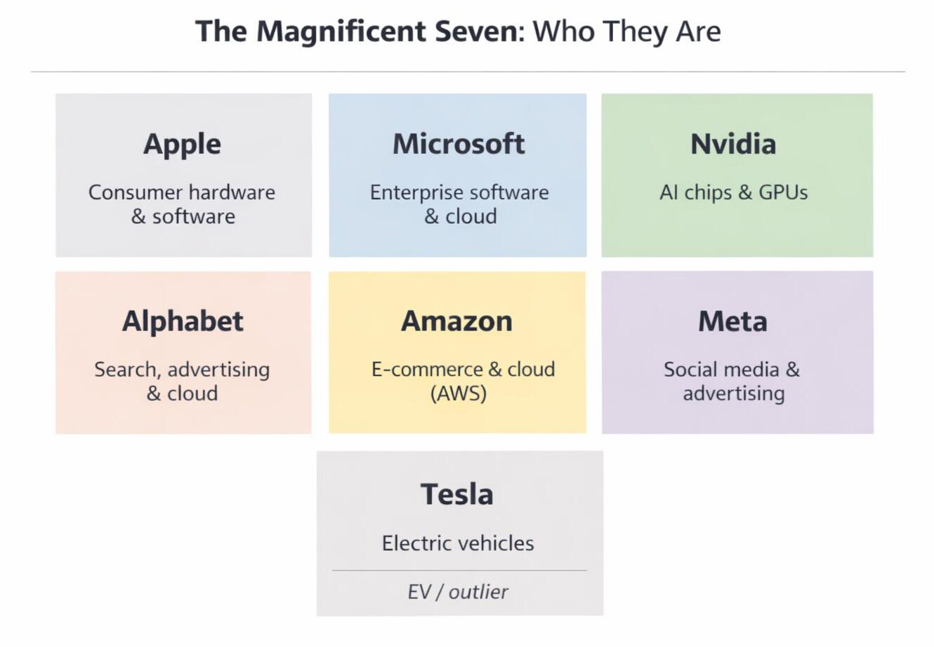 What Are The 'Magnificent Seven' Stocks?