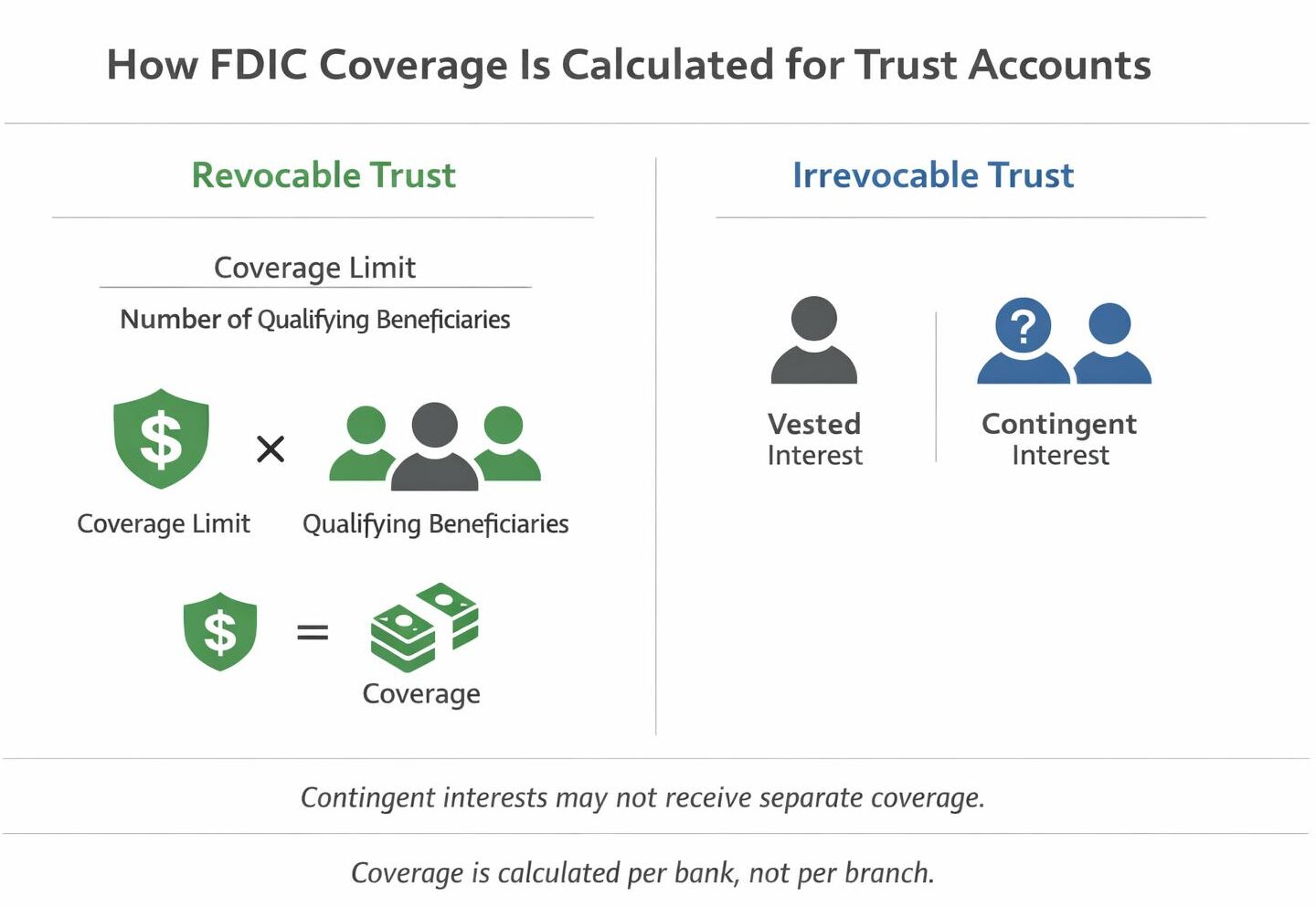 Are Trust Accounts Covered by FDIC Insurance?