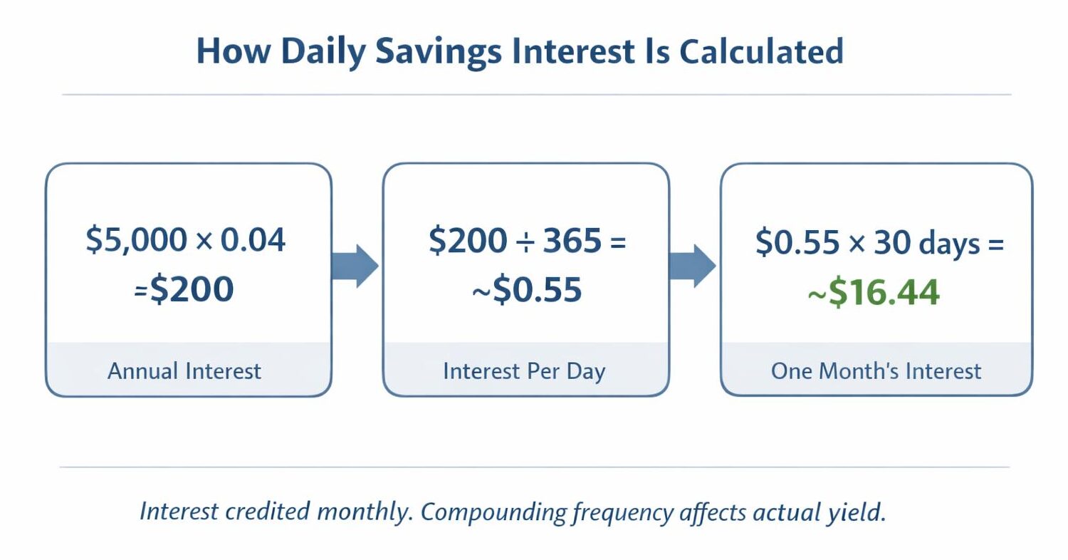 How Banks Calculate Savings Account Interest