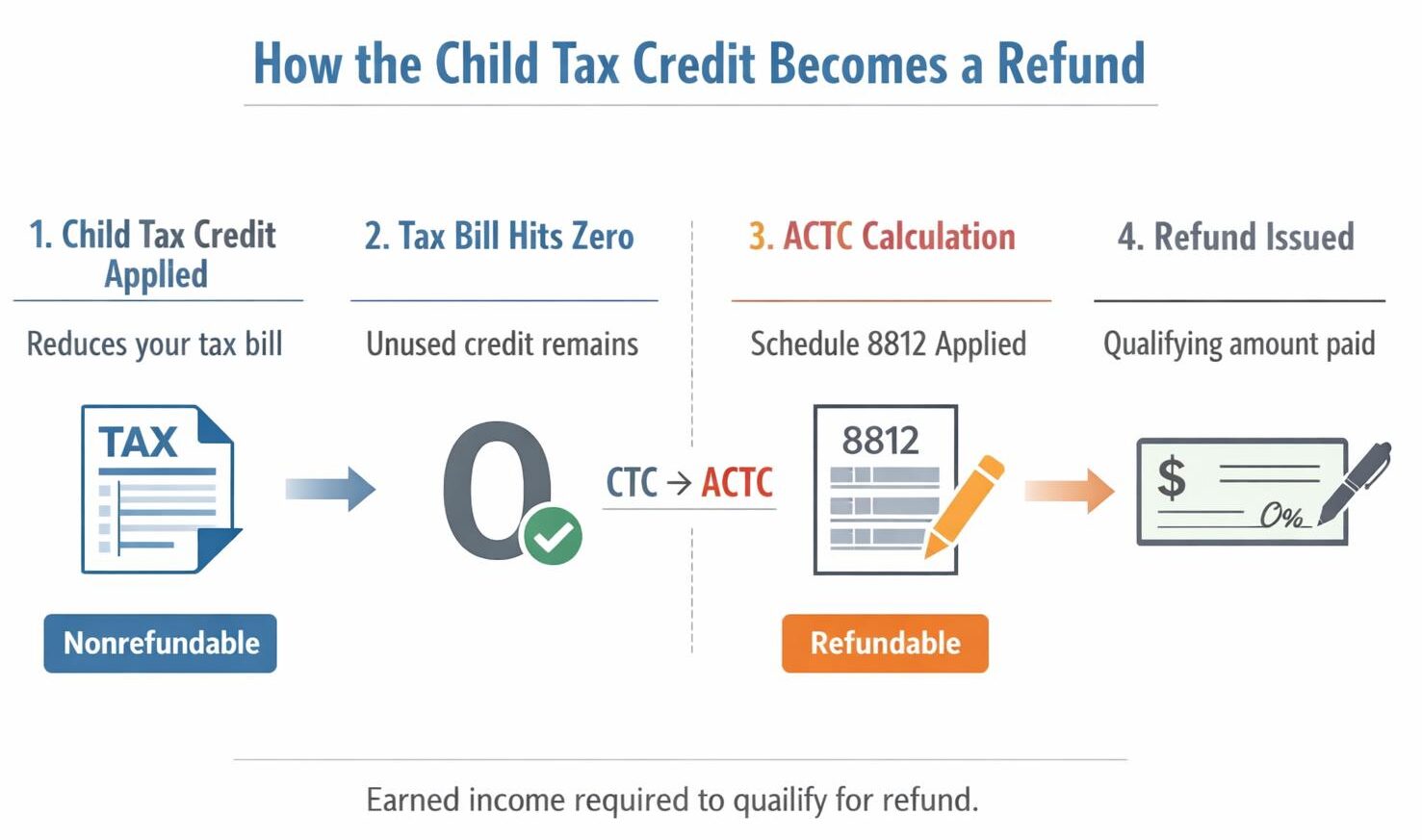 What is Additional Child Tax Credit?